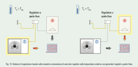 Fig. 15: Sistema di regolazione basato sulla massima convenienza di esercizio regolato sulla temperatura esterna con generatori regolati a punto fisso