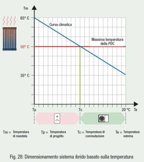 Fig. 28 Dimensionamento sistema ibrido basato sulla temperatura