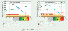 Fig. 38: Individuazione della temperatura di fattore di carico
