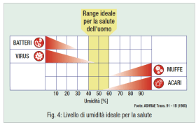 Fig. 4: Livello di umidità ideale per la salute