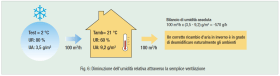 Fig. 6: Diminuzione dell'umidità relativa attraverso la semplice ventilazione