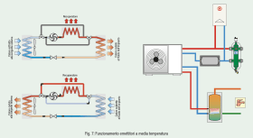 Fig. 7: Funzionamento emettitori a media temperatura