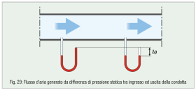 Fig. 29: Flusso d'aria generato da differenza di pressione statica tra ingresso ed uscita della condotta