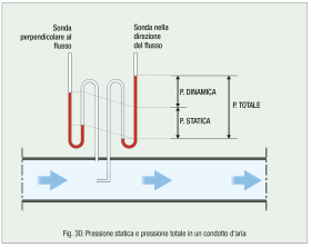 Fig. 30: Pressione statica e pressione totale in un condotto d'aria