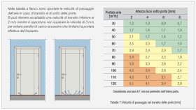 Tabella 7: Velocità di passaggio nel transito delle porte [m/s]
