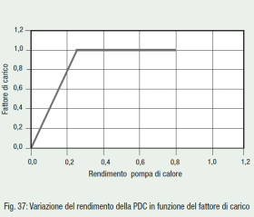 Fig. 37: Variazione del rendimento della PDC in funzione del fattore di carico
