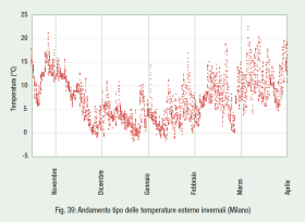 Fig. 39: Andamento tipo delle temperature esterne invernali (Milano)