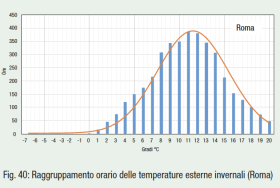 Fig. 40: Raggruppamento orario delle temperature esterne invernali (Roma)
