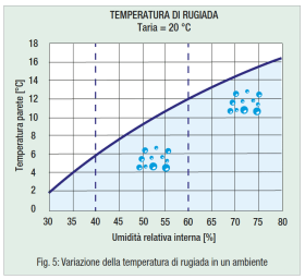 Fig. 5: Variazione della temperatura di rugiada in un ambiente