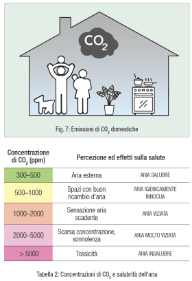 Fig. 7: Emissioni di CO2 domestiche / Tabella 2: Concentrazioni di CO2 e salubrità dell'aria