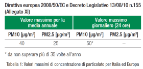 Tabella 1: Valori massimi di concentrazione di particolato per Italia ed Europa