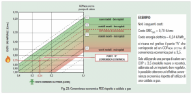 Fig. 23: Convenienza economica PDC rispetto a caldaia a gas