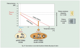 Fig. 31: Curva teorica e curva reale di potenza richiesta alla pompa di calore