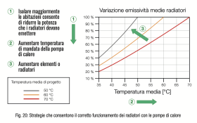 Fig. 20: Strategie che consentono il corretto funzionamento dei radiatori con le pompe di calore