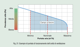 Fig. 21: Esempio di portata di funzionamento dell'unità di ventilazione