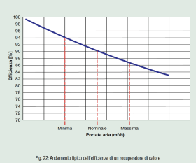 Fig. 22: Andamento tipico dell'efficienza di un recuperatore di calore