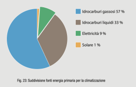 Fig. 23: Suddivisione fonti energia primaria per la climatizzazione