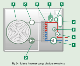 Fig. 24: Schema funzionale pompa di calore monoblocco