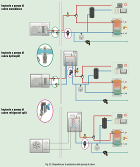 Fig. 33: Dispositivi per la protezione della pompa di calore