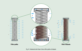 Fig. 41: Andamento dei flussi d'aria a filtro pulito ed intasato