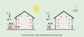  Fig. 6: Accumulo termico - utilizzo conveniente negli impianti a pompa di calore