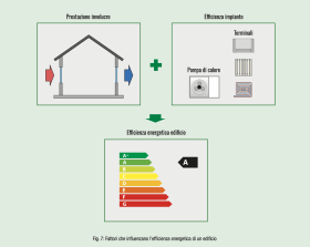 Fig. 7: Fattori che influenzano l'efficienza energetica di un edificio