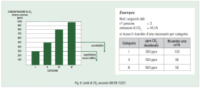 Fig. 8: Limiti di CO2 secondo UNI EN 15251