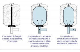 Funzionamento normale dell'autoclave a membrana