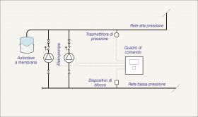 Schema con gruppi di pressurizzazione con pompe a inverter