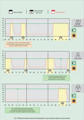 Differenze tra diverse soluzioni di termoregolazione in caso di impianti a radiatore a colonne montanti