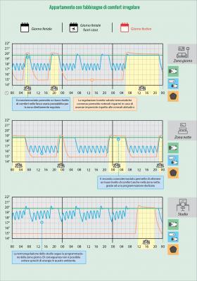 Differenze tra diverse soluzioni di termoregolazione in caso di impianti a radiatore termoautonomi a due zone
