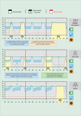 Differenze tra diverse soluzioni di termoregolazione in caso di impianti a radiatore termoautonomi a singola zona