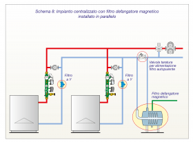 Schema separazione impurità: Impianto centralizzato con filtro defangatore magnetico installato in parallelo