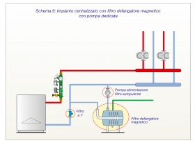 Schema separazione impurità: Impianto centralizzato con filtro defangatore magnetico con pompa dedicata