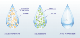 Rappresentazione della composizione dell'acqua negli impianti