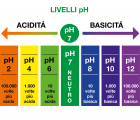 Scala pH