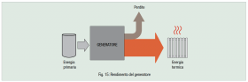 Fig. 15: Rendimento del generatore