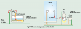 Fig. 10: Riflusso da sifonaggio attraverso tubo flessibile