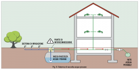 Fig. 6: Sistema di raccolta acque piovane
