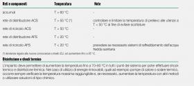 Tabella 3: Temperature di erogazione AFS e ACS