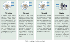 Tabella 4: Le tipologie di ventilatori centrifughi