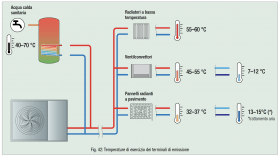 Fig. 42: Temperature di esercizio dei terminali di emissione