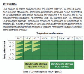 Tabella 5: COP ottimale per gas R410A e gas R32