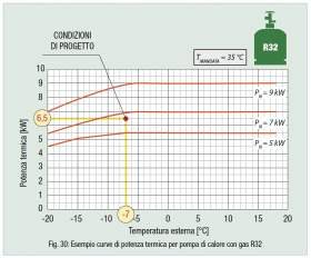 Fig. 30: Esempio curve di potenza termica per pompa di calore con gas R32