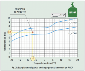 Fig. 29: Esempio curve di potenza termica per pompa di calore con gas R410A