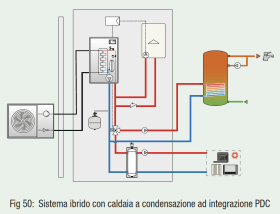 Fig 50: Sistema ibrido con caldaia a condensazione ad integrazione PDC