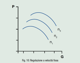Fig. 10: Regolazione a velocità fissa