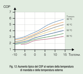 Fig. 12: Aumento tipico del COP al variare della temperatura di mandata e della temperatura esterna