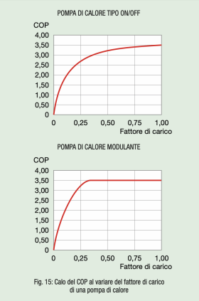 Fig. 15: Calo del COP al variare del fattore di carico di una pompa di calore