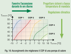 Fig. 16: Accorgimenti che migliorano il COP di una pompa di calore